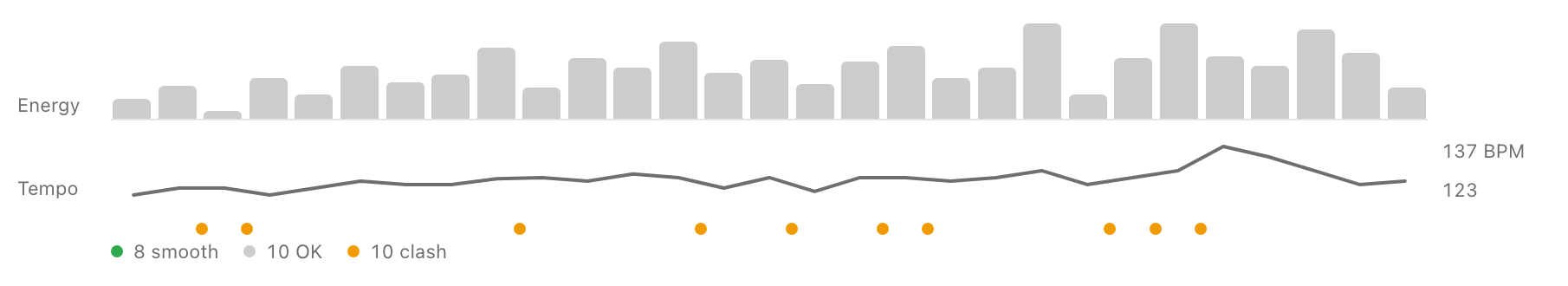 An energy bar chart and a tempo line for a 29-track set, with markers on the ten transitions rated as clashes.